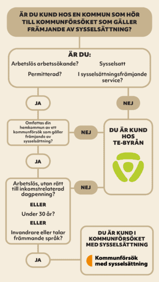 Är du kund hos en kommun som hör till kommunförsöket med sysselsättning.