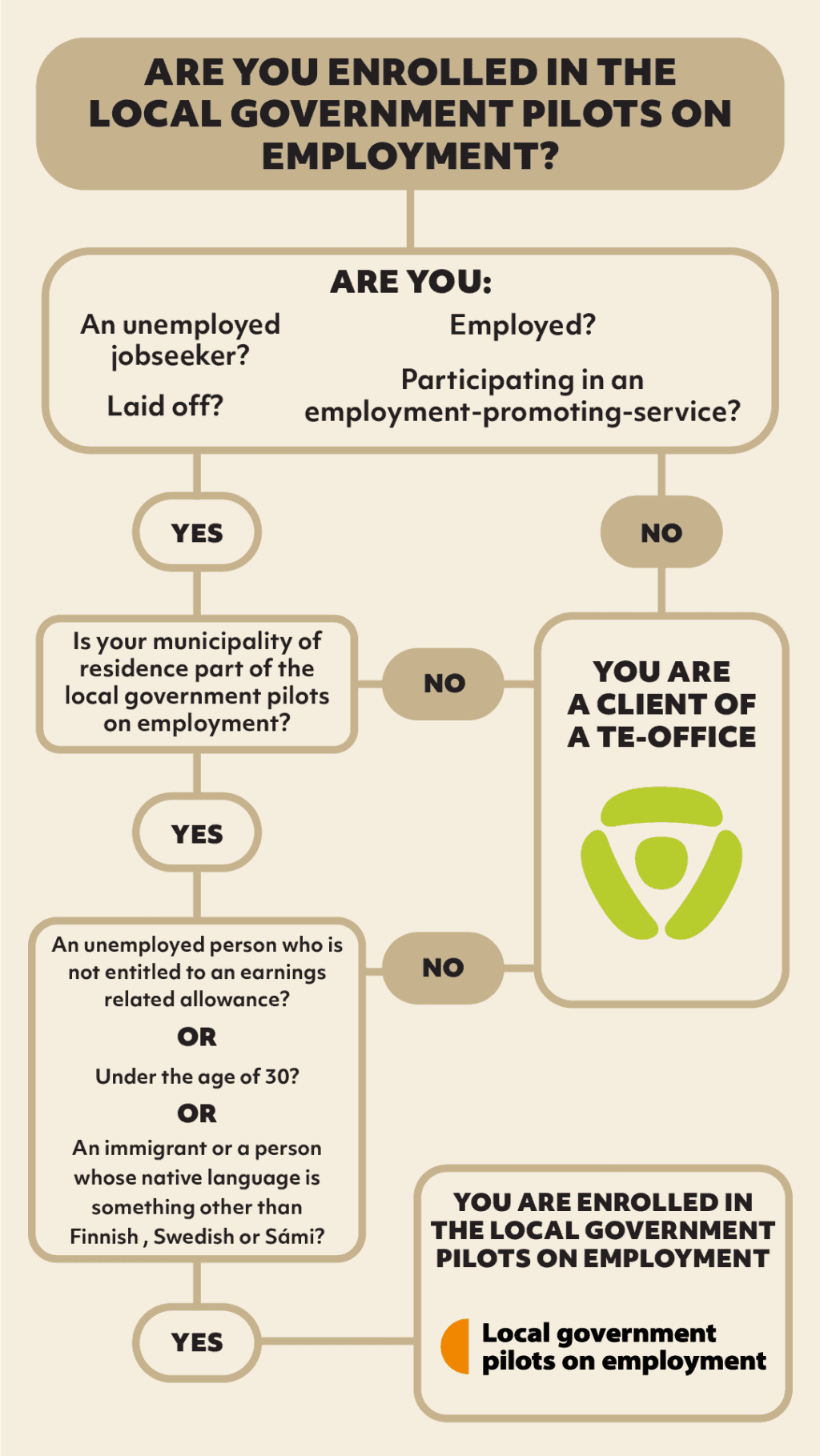 Are you enrolled in the local pilots on employment.