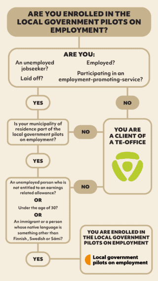 Are you enrolled in the local pilots on employment.