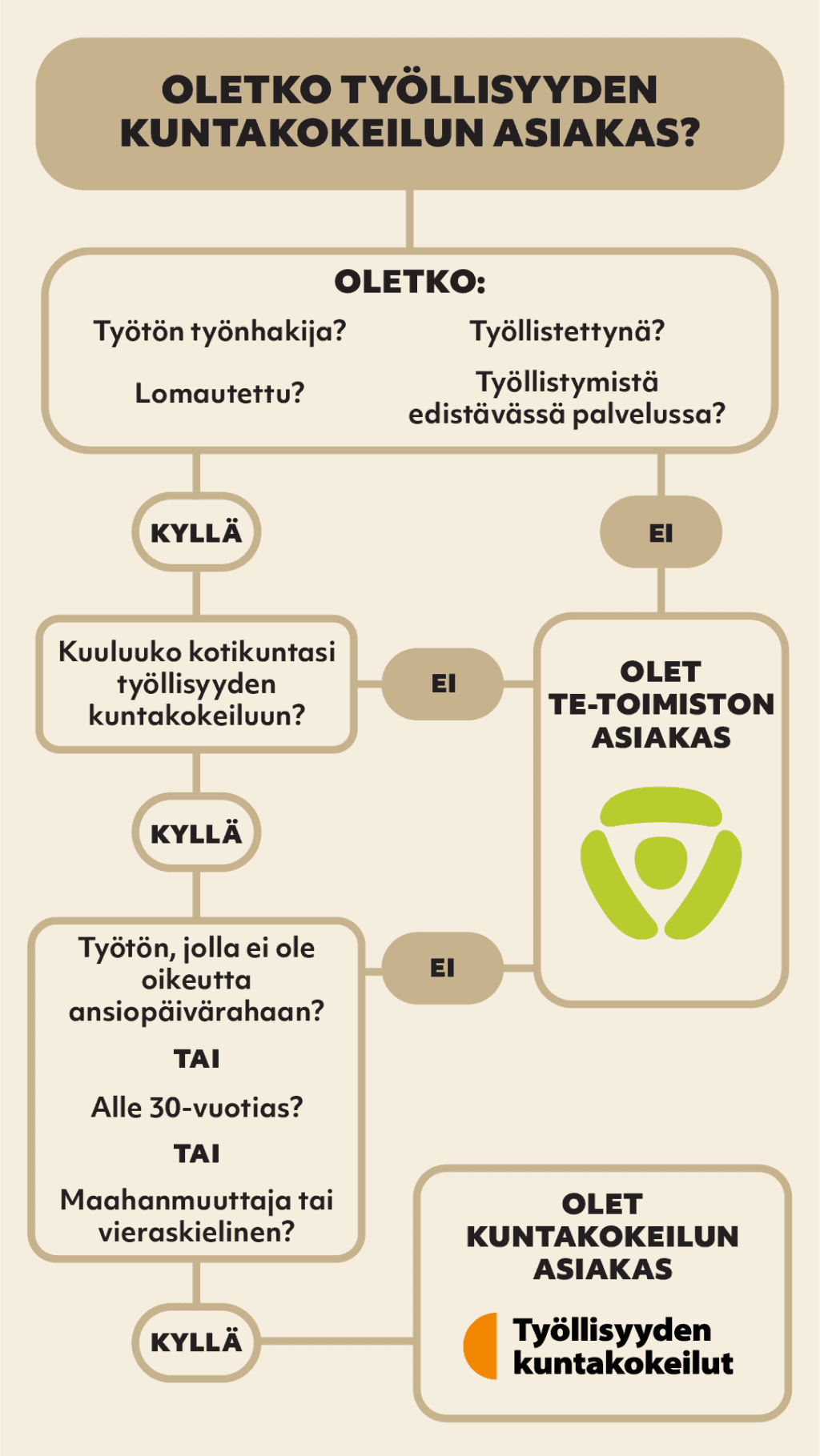 Infograafi kuntakokeilun asiakkuudesta