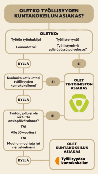 Olenko työllisyyden kuntakokeilun asiakas. Infograafi.