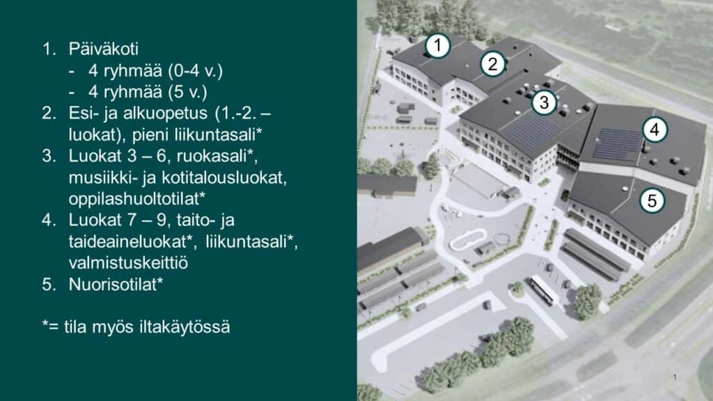 Havainnekuvaan merkitty päiväkodin, esi- ja alkuopetuksen, luokkien 3-6 ja 7-9 sijainnit, samoin kuin yhteiset tilat.