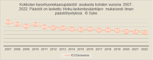 Kokkolan kasvihuonekaasupäästöt asukasta kohden vuosina 2007-2022. Päästöt on laskettu Hinku‐laskentasääntöjen mukaisesti ilman päästöhyvityksiä. © Syke